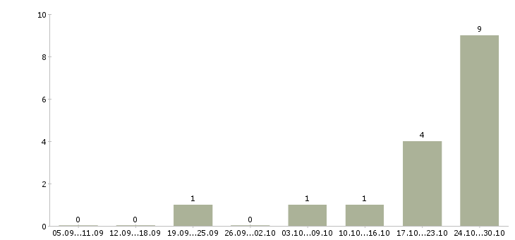 Работа требуется прораб в Казани - Число вакансий в Казани по специальности требуется прораб за 2 месяца