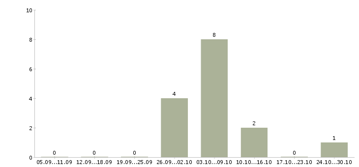 Работа для активных студентов в Коломне - Число вакансий в Коломне по специальности для активных студентов за 2 месяца