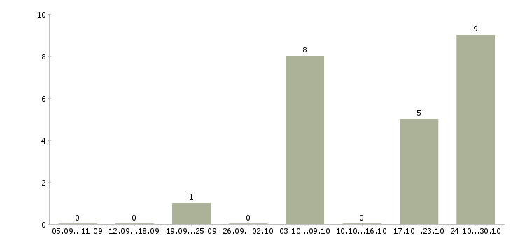 Работа набор менеджеров в Кургане - Число вакансий в Кургане по специальности набор менеджеров за 2 месяца