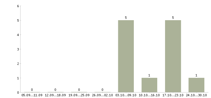 Работа кладовщик на вахту в Курске - Число вакансий в Курске по специальности кладовщик на вахту за 2 месяца