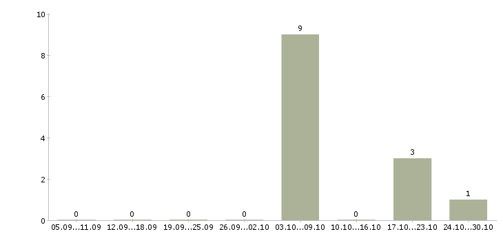 Работа повар в офисную столовую в Москве - Число вакансий в Москве по специальности повар в офисную столовую за 2 месяца