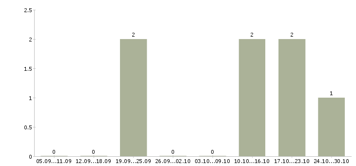 Работа менеджеры по продаже рекламы в Мурманске - Число вакансий в Мурманске по специальности менеджеры по продаже рекламы за 2 месяца