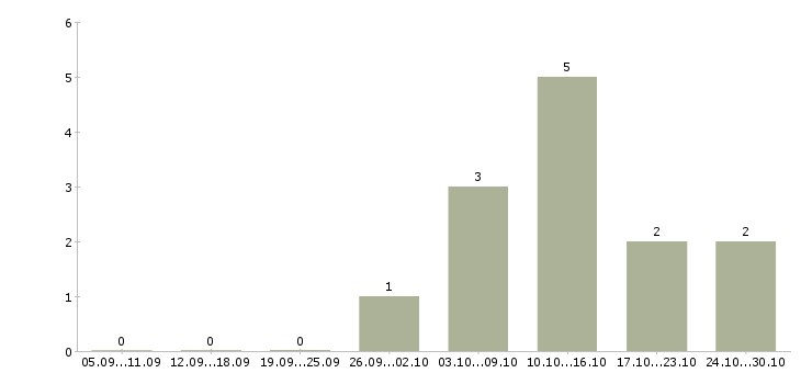 Работа оператор пк удаленно в Оренбурге - Число вакансий в Оренбурге по специальности оператор пк удаленно за 2 месяца