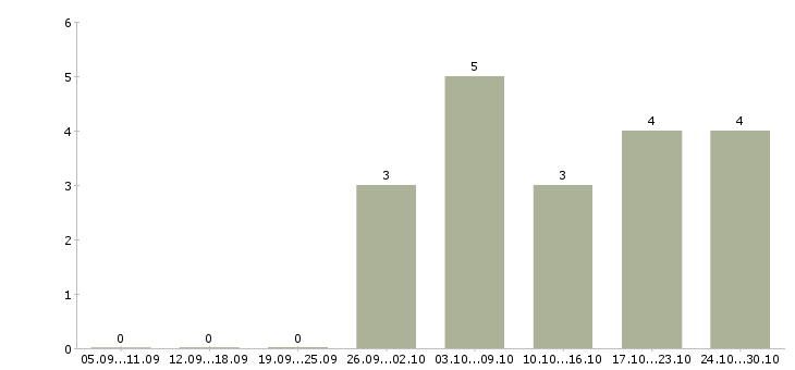 Работа специалист по согласованию в Оренбурге - Число вакансий в Оренбурге по специальности специалист по согласованию за 2 месяца