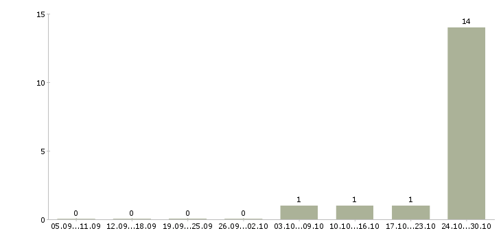 Работа профессиональный предприниматель в Пскове - Число вакансий в Пскове по специальности профессиональный предприниматель за 2 месяца