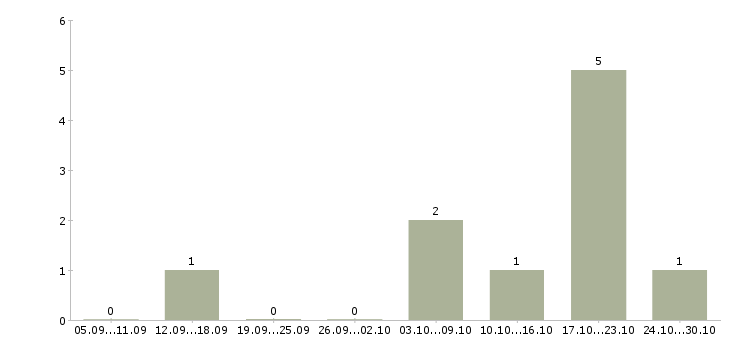 Работа ведущий тренер в Рязани - Число вакансий в Рязани по специальности ведущий тренер за 2 месяца