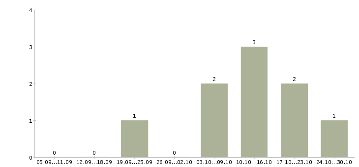 Работа кладовщик на вахту в Самаре - Число вакансий в Самаре по специальности кладовщик на вахту за 2 месяца