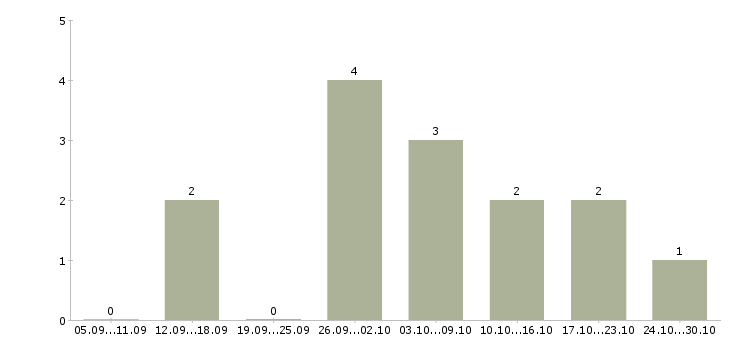 Работа и подработка свободный график в Саранске - Число вакансий в Саранске по специальности и подработка свободный график за 2 месяца