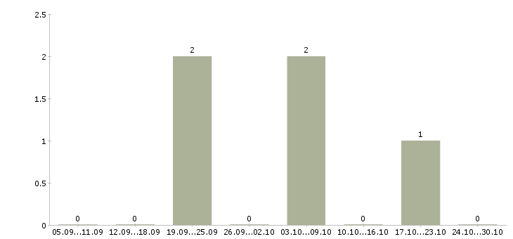 Работа менеджер по рекламе и продажам в Саранске - Число вакансий в Саранске по специальности менеджер по рекламе и продажам за 2 месяца