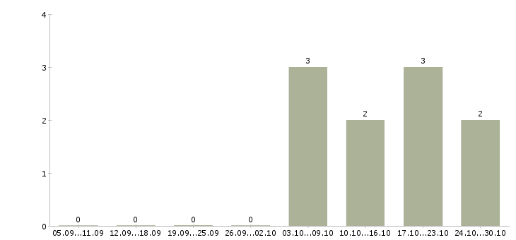 Работа продавцы в торговый зал в Саранске - Число вакансий в Саранске по специальности продавцы в торговый зал за 2 месяца