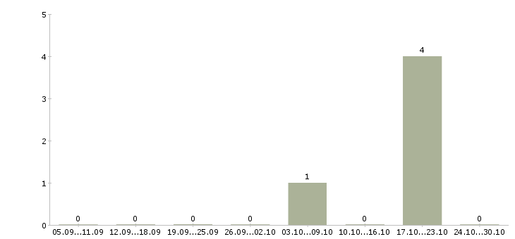 Работа директор обособленного подразделения в Саратове - Число вакансий в Саратове по специальности директор обособленного подразделения за 2 месяца