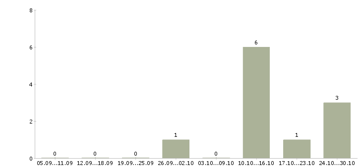 Работа менеджер в агентство недвижимости в Саратове - Число вакансий в Саратове по специальности менеджер в агентство недвижимости за 2 месяца
