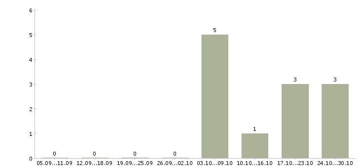 Работа удаленная занятость в Сыктывкаре - Число вакансий в Сыктывкаре по специальности удаленная занятость за 2 месяца