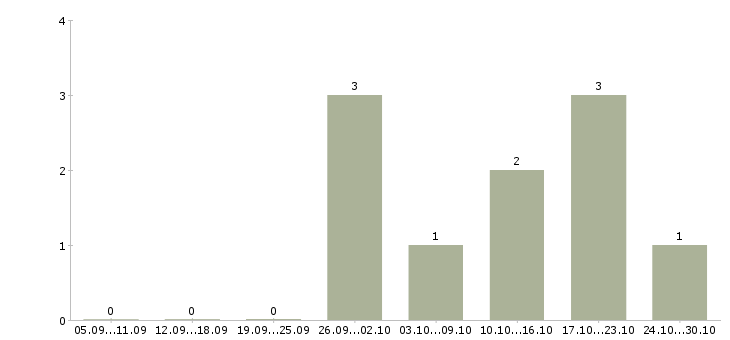 Работа удаленный оператор пк в Тамбове - Число вакансий в Тамбове по специальности удаленный оператор пк за 2 месяца