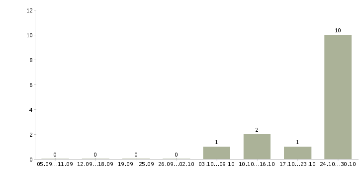 Работа менеджер на неполный рабочий день в Химках - Число вакансий в Химках по специальности менеджер на неполный рабочий день за 2 месяца