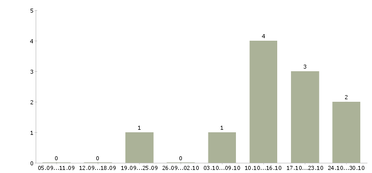 Работа оператор 1с склад в Челябинске - Число вакансий в Челябинске по специальности оператор 1с склад за 2 месяца