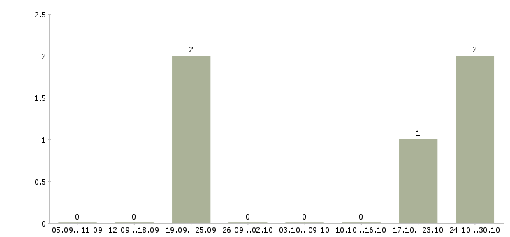 Работа менеджер по рекламе и продажам в Череповце - Число вакансий в Череповце по специальности менеджер по рекламе и продажам за 2 месяца