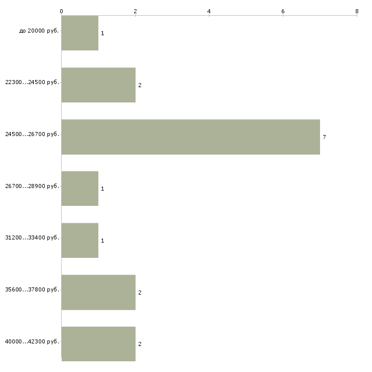 Найти работу администратор срочно Татарстан - График распределения вакансий «администратор срочно» по зарплате