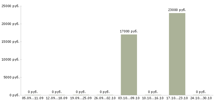 Вакансии администратор ночной смены в Иркутске - Медиана зарплат администратор ночной смены в Иркутске за 2 месяца