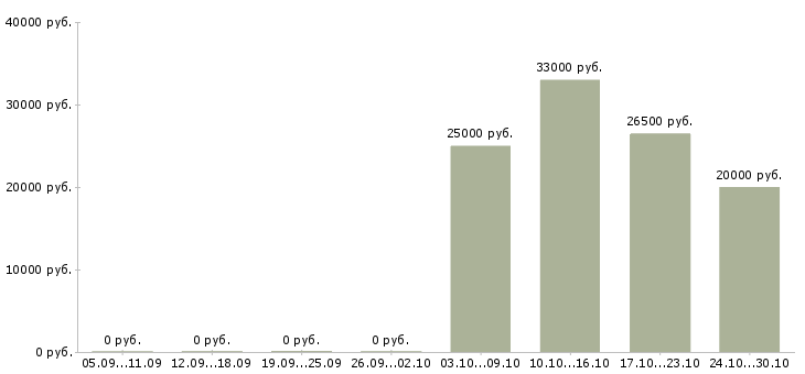 Вакансии администратор по сервису в Владимире - Медиана зарплат администратор по сервису в Владимире за 2 месяца
