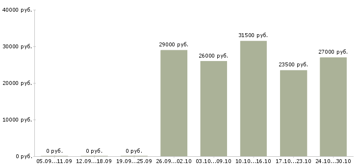Вакансии администратор срочно Татарстан - Медиана зарплат администратор срочно Татарстан за 2 месяца