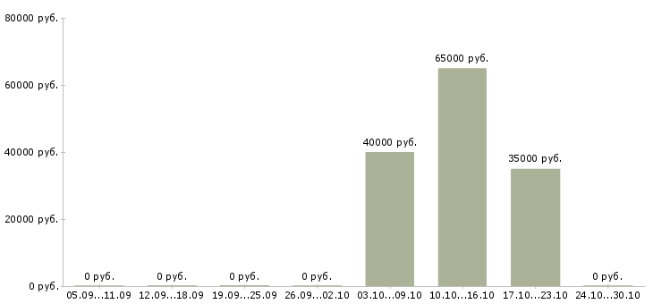 Вакансии ведущий программист в Хабаровске - Медиана зарплат ведущий программист в Хабаровске за 2 месяца