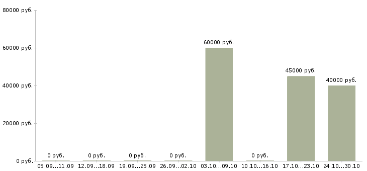 Вакансии ведущий разработчик по в Ульяновске - Медиана зарплат ведущий разработчик по в Ульяновске за 2 месяца