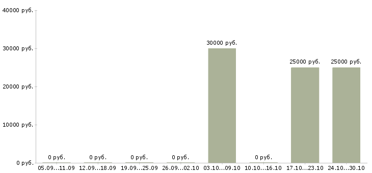 Вакансии дизайнер макетов в Перми - Медиана зарплат дизайнер макетов в Перми за 2 месяца