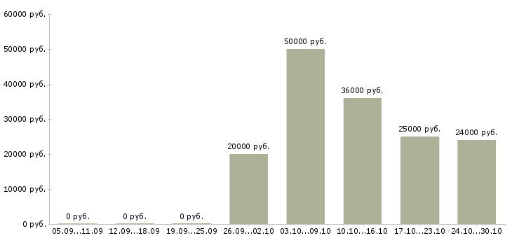 Вакансии для целеустремленных людей в Владикавказе - Медиана зарплат для целеустремленных людей в Владикавказе за 2 месяца