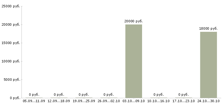 Вакансии инженер по проектированию в Чебоксарах - Медиана зарплат инженер по проектированию в Чебоксарах за 2 месяца