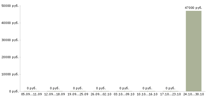 Вакансии кассир в гипермаркет Йошкар-ола - Медиана зарплат кассир в гипермаркет Йошкар-ола за 2 месяца