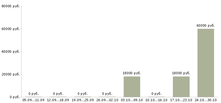 Вакансии кассир в гипермаркет в Красноярске - Медиана зарплат кассир в гипермаркет в Красноярске за 2 месяца