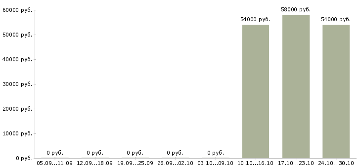 Вакансии кассир в гипермаркет в Твери - Медиана зарплат кассир в гипермаркет в Твери за 2 месяца