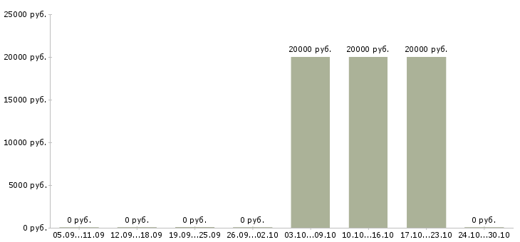 Вакансии кассир в продуктовом магазине Колпино - Медиана зарплат кассир в продуктовом магазине Колпино за 2 месяца