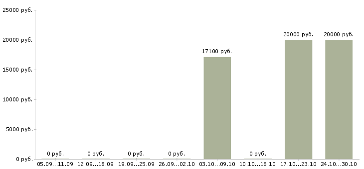 Вакансии кассир в продуктовые магазины в Рязани - Медиана зарплат кассир в продуктовые магазины в Рязани за 2 месяца