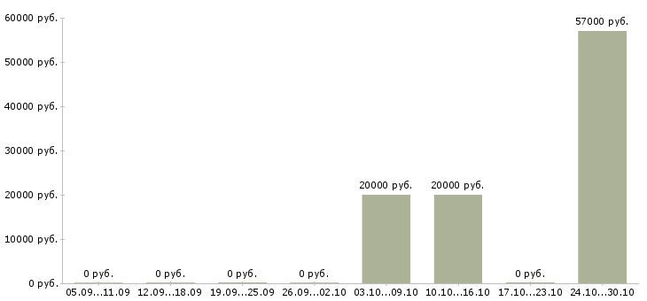Вакансии кассир на сменный график в Обнинске - Медиана зарплат кассир на сменный график в Обнинске за 2 месяца
