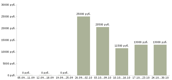 Вакансии консультант интернет магазина на дому в Красноярске - Медиана зарплат консультант интернет магазина на дому в Красноярске за 2 месяца