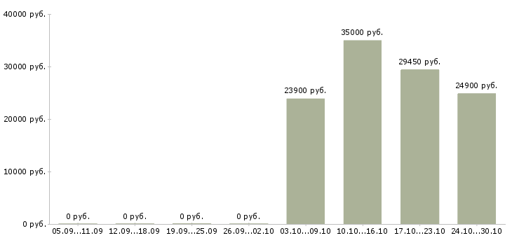 Вакансии консультант по продукции в Одинцово - Медиана зарплат консультант по продукции в Одинцово за 2 месяца