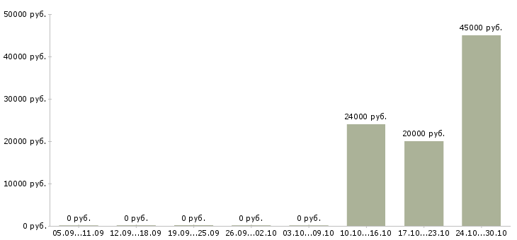 Вакансии консультант по страхованию в Саранске - Медиана зарплат консультант по страхованию в Саранске за 2 месяца