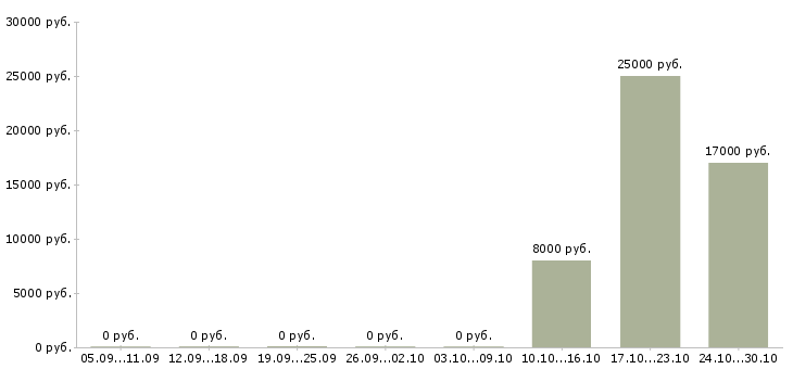 Вакансии креативный дизайнер в Саратове - Медиана зарплат креативный дизайнер в Саратове за 2 месяца