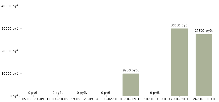 Вакансии медицинская сестра на предрейсовый осмотр в Москве - Медиана зарплат медицинская сестра на предрейсовый осмотр в Москве за 2 месяца