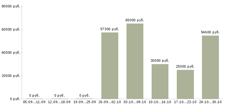Вакансии менеджер в строительную компанию в Сургуте - Медиана зарплат менеджер в строительную компанию в Сургуте за 2 месяца