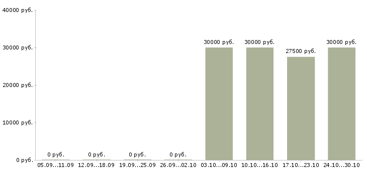 Вакансии менеджер дизайнер в Туле - Медиана зарплат менеджер дизайнер в Туле за 2 месяца