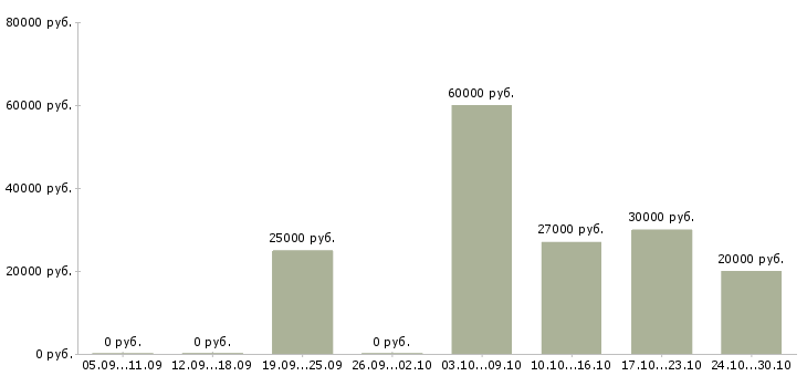 Вакансии менеджер для работы на дому Ингушетия - Медиана зарплат менеджер для работы на дому Ингушетия за 2 месяца