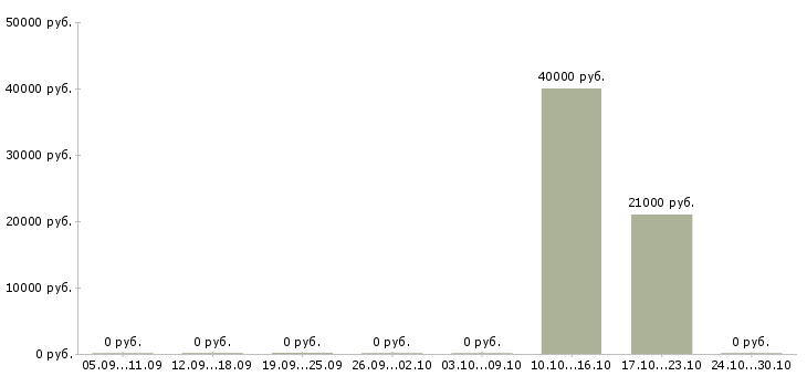 Вакансии менеджер для работы на дому Колпино - Медиана зарплат менеджер для работы на дому Колпино за 2 месяца