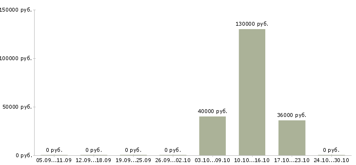 Вакансии менеджер организации и управления в Люберцах - Медиана зарплат менеджер организации и управления в Люберцах за 2 месяца