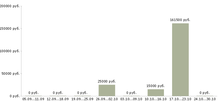 Вакансии менеджер по делопроизводству в Белгороде - Медиана зарплат менеджер по делопроизводству в Белгороде за 2 месяца