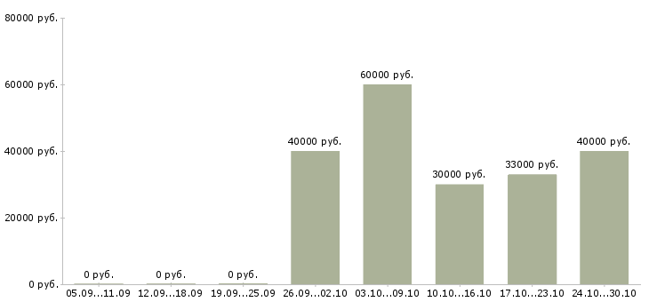 Вакансии менеджер по обработке заказов в Подольске - Медиана зарплат менеджер по обработке заказов в Подольске за 2 месяца