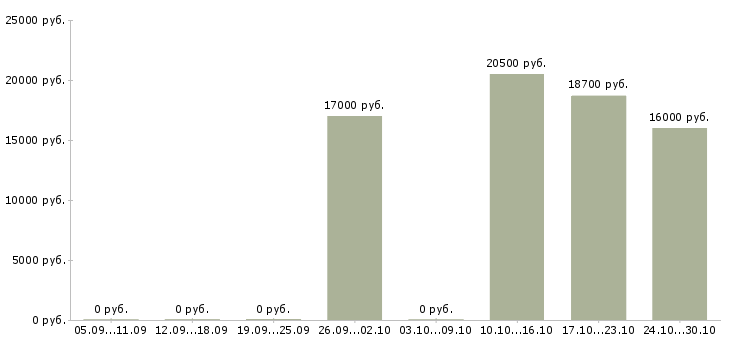 Вакансии менеджер по продажам без поиска в Кургане - Медиана зарплат менеджер по продажам без поиска в Кургане за 2 месяца