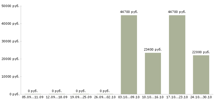Вакансии менеджер по транспортной логистике в Кемерово - Медиана зарплат менеджер по транспортной логистике в Кемерово за 2 месяца